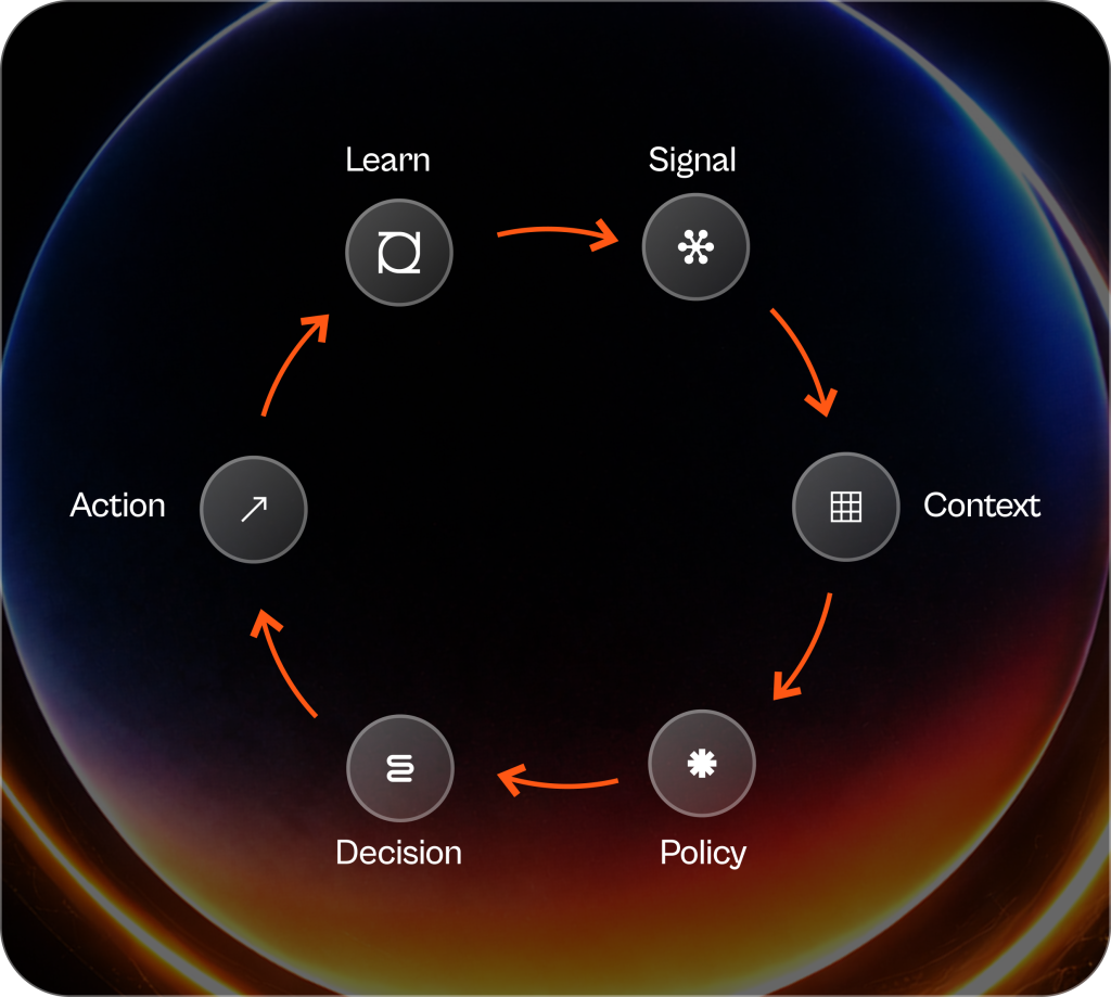 Kaya Governed AI Execution Platform — the iFlow cycle: Learn, Signal, Context, Policy, Decision, Action
